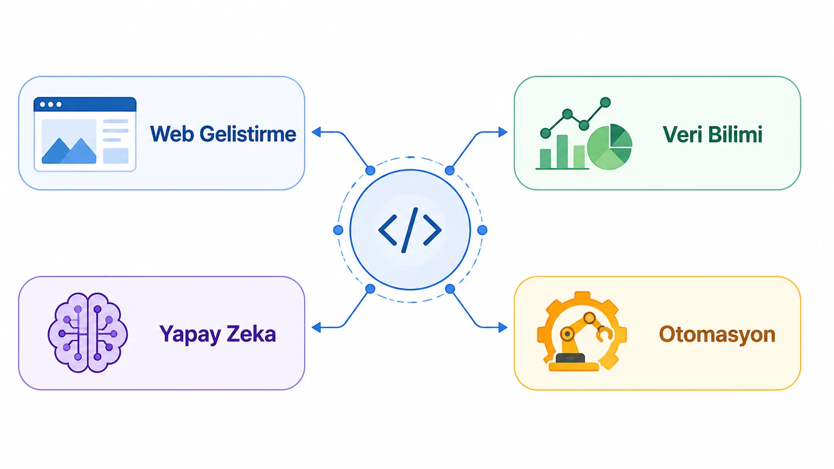 Python'un web geliştirme, veri bilimi, yapay zeka ve otomasyon alanlarındaki kullanım alanlarını gösteren şema