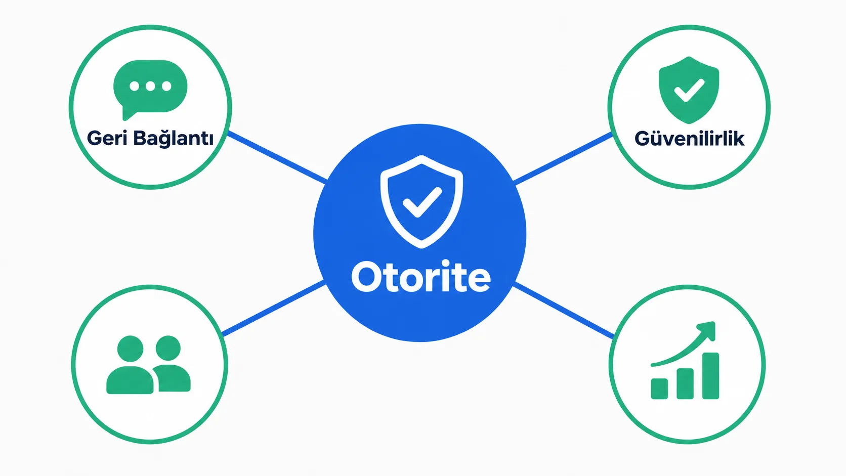 Geri bağlantı ve otoritenin sitenin arama motoru güvenilirliğine katkısını gösteren infografik