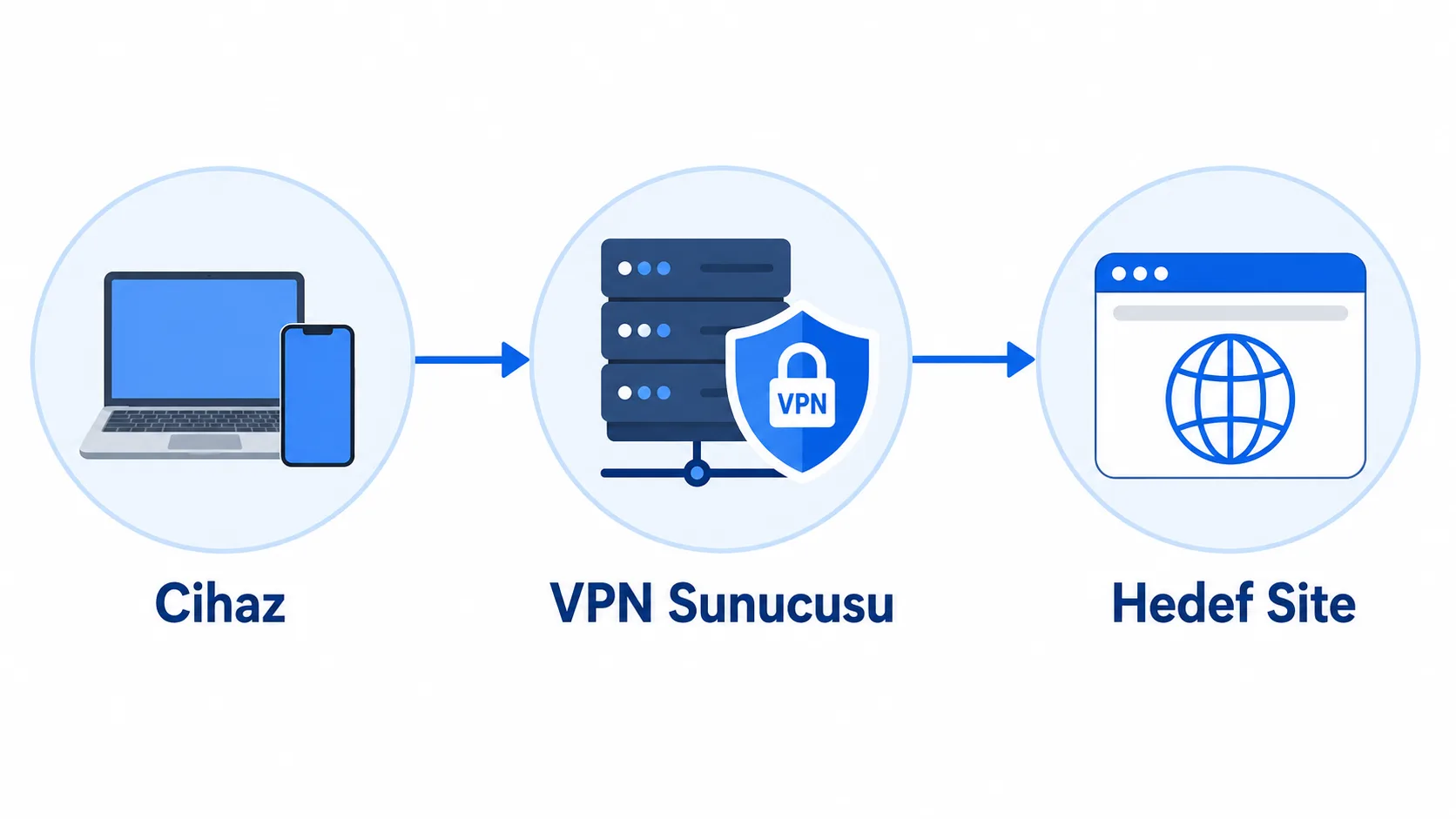 VPN kullanırken internet trafiğinin şifrelenip aracı sunucu üzerinden yönlendirildiğini gösteren şema