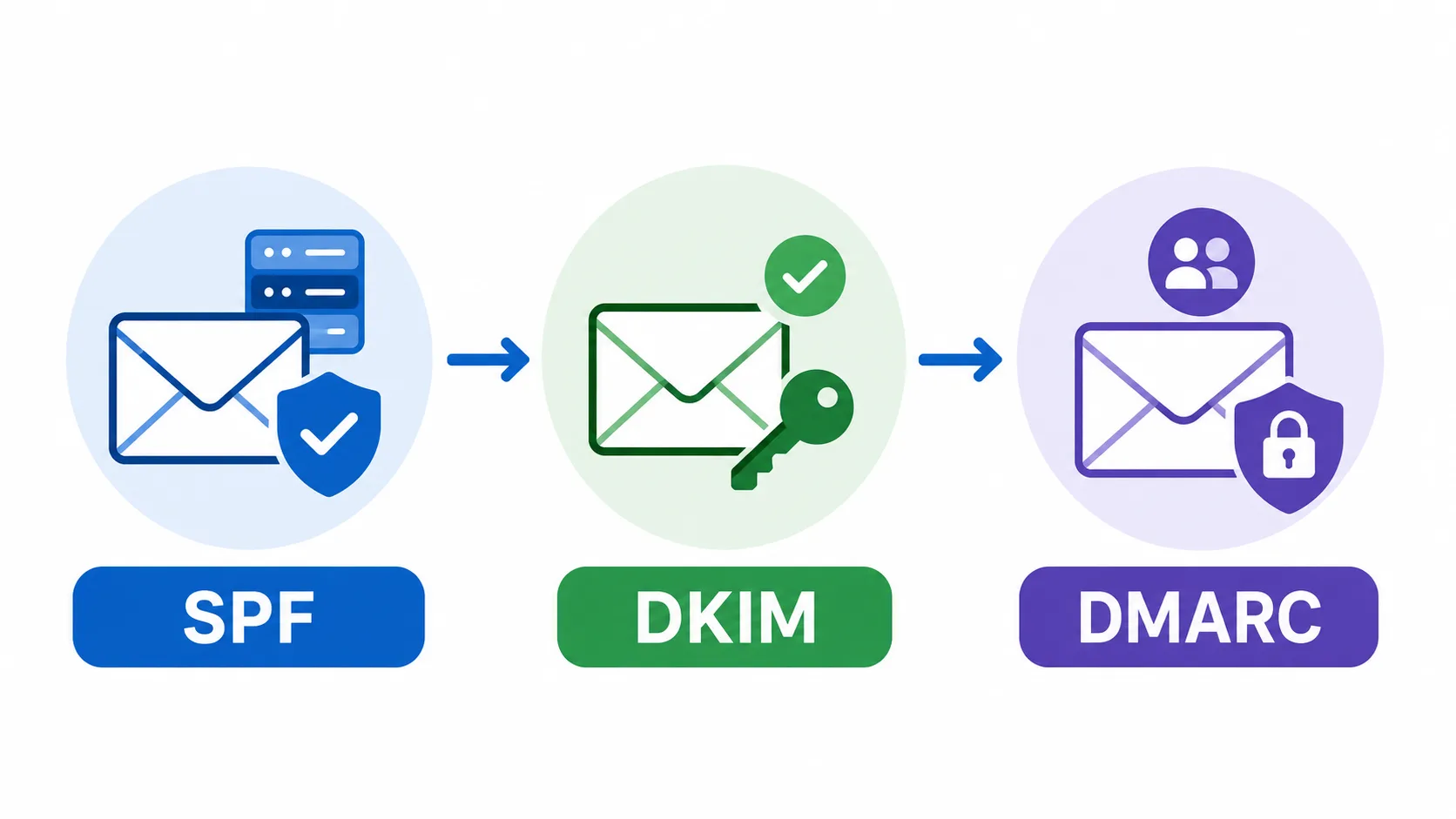 SPF, DKIM ve DMARC doğrulama akışını gösteren üç adımlı şema