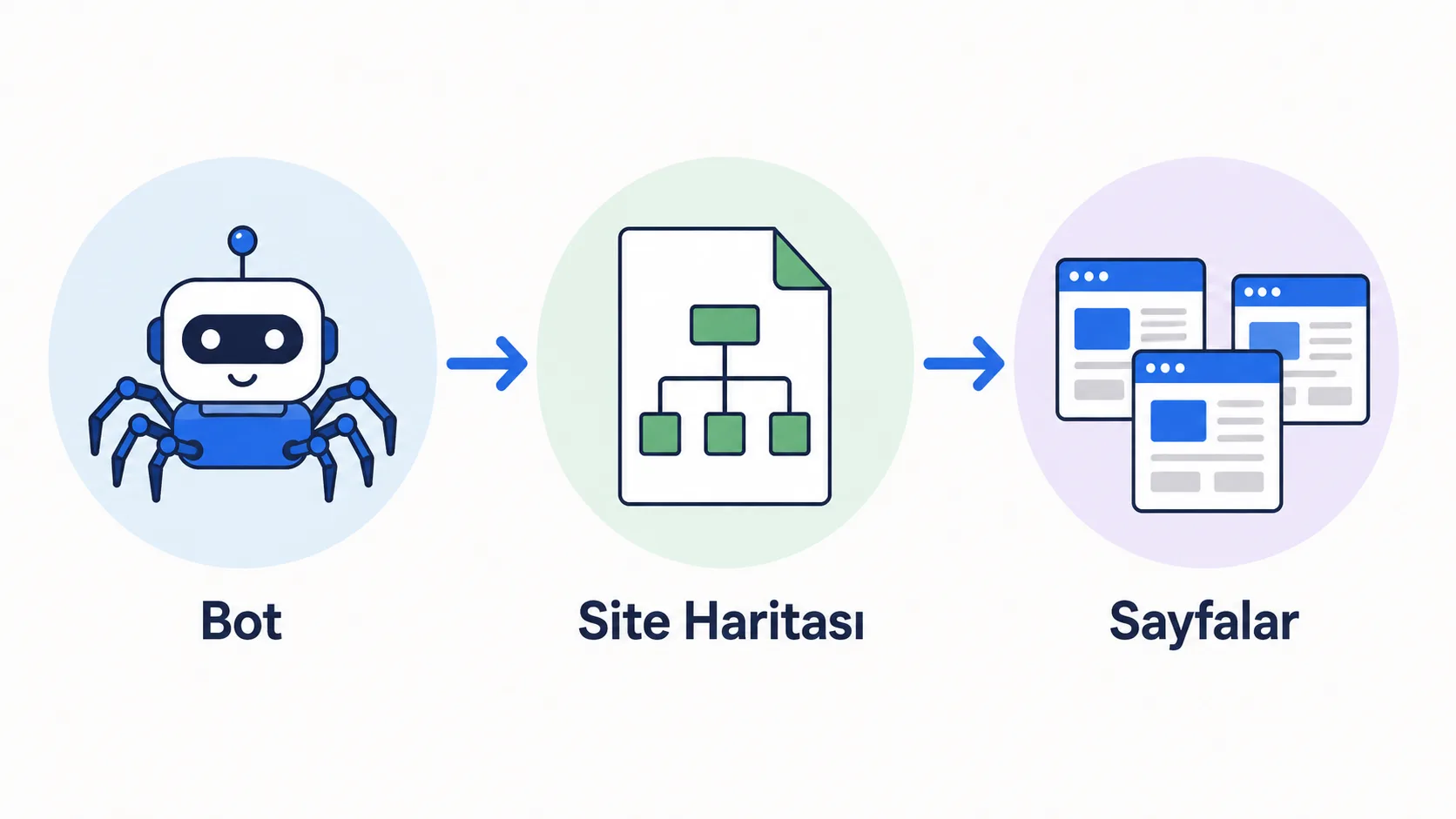 Tarama bütçesi ve site haritası ilişkisini gösteren teknik SEO akış şeması