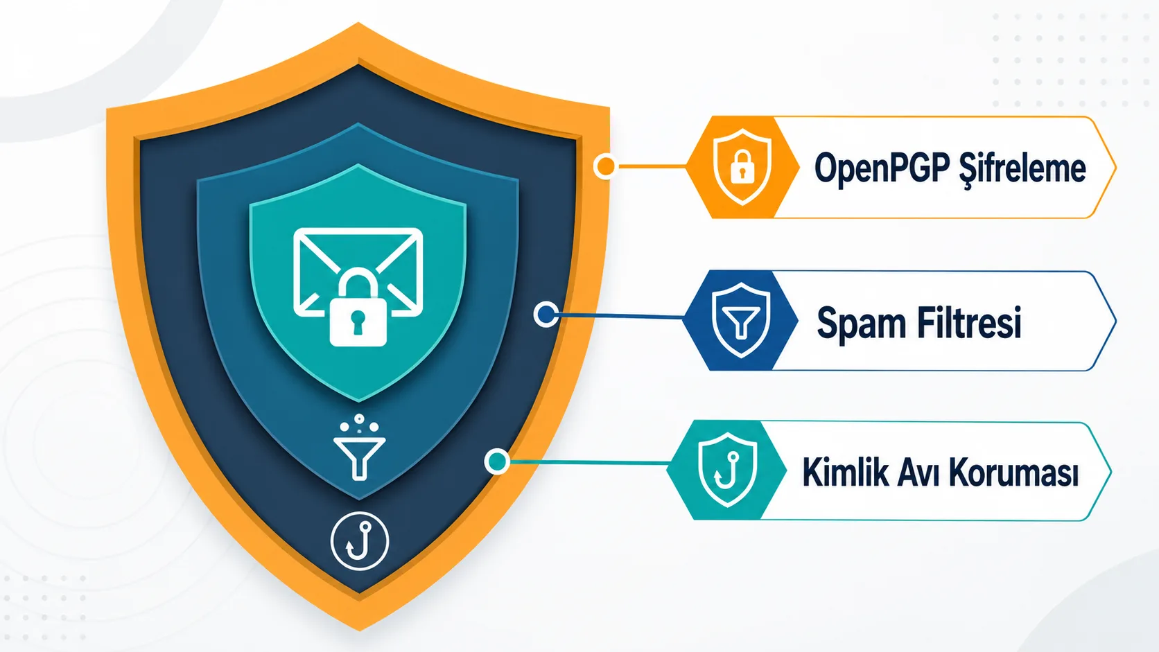 Şifreleme, spam filtresi ve kimlik avı korumasından oluşan e-posta güvenlik katmanlarının gösterimi