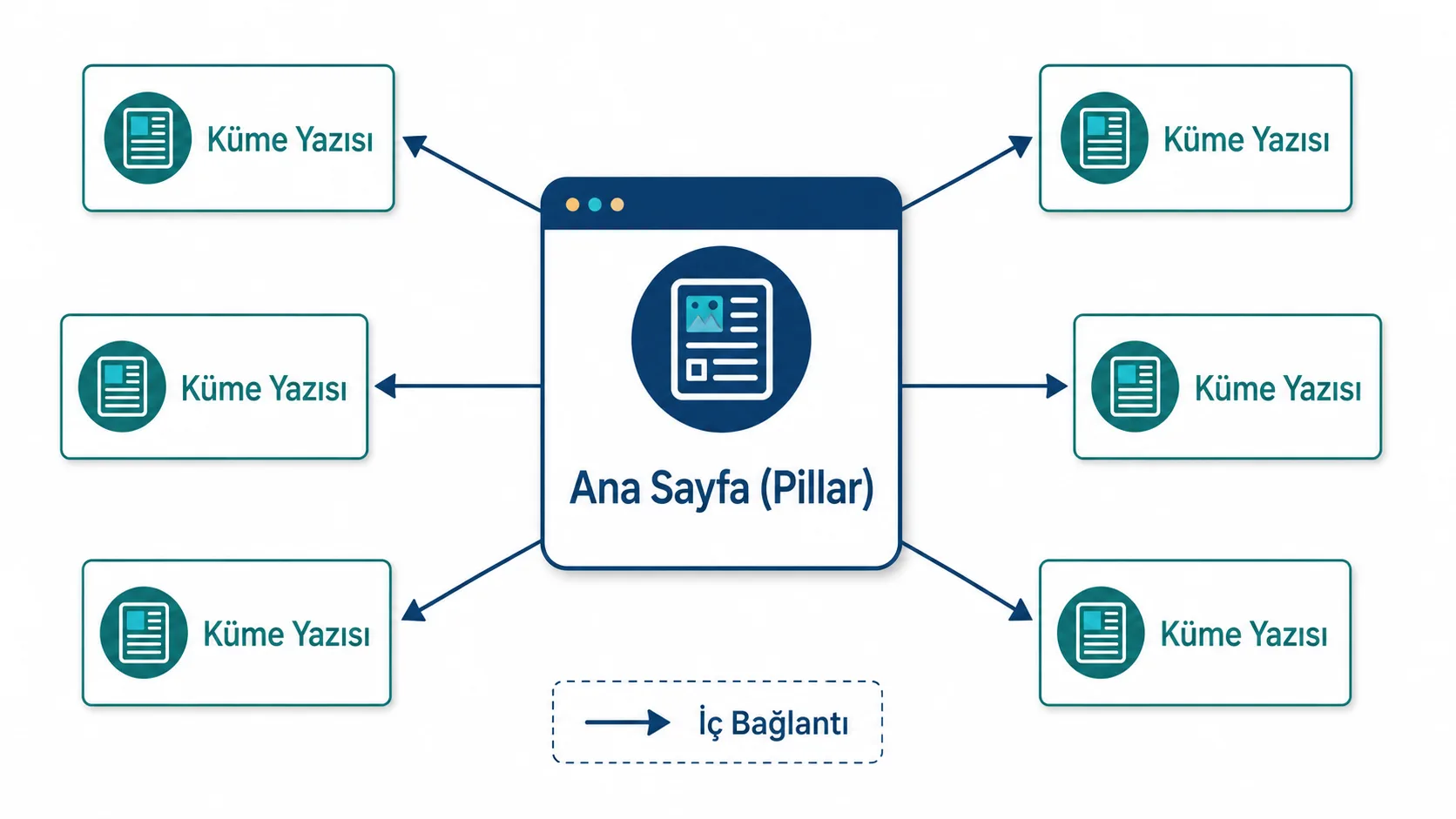Tek yazı yerine kurulan konu kümesinin ana sayfa ve destek yazıları ilişkisi