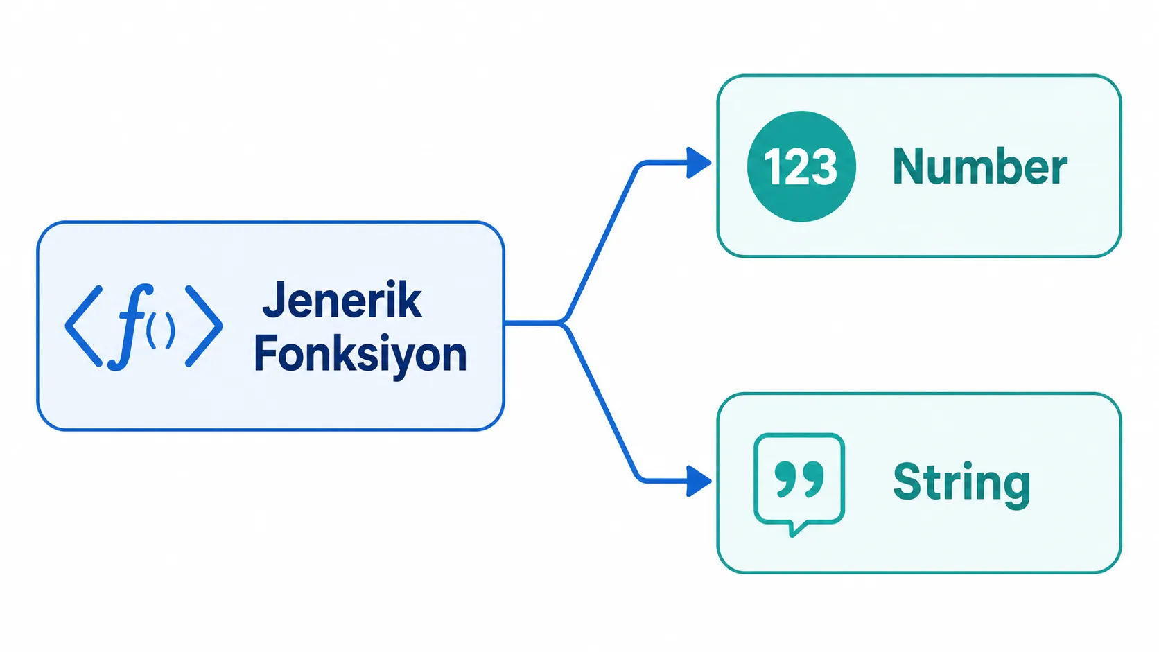 TypeScript jeneriklerin farklı veri tipleriyle aynı fonksiyonu nasıl yeniden kullandığını gösteren şema
