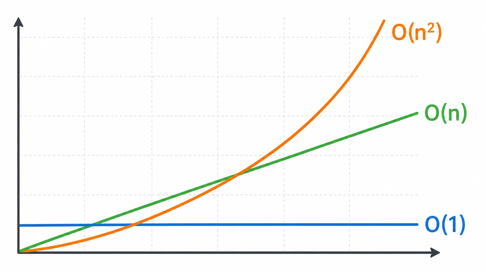 Sabit, doğrusal ve karesel zaman karmaşıklığının girdi boyutuna göre büyüme hızını karşılaştıran grafik