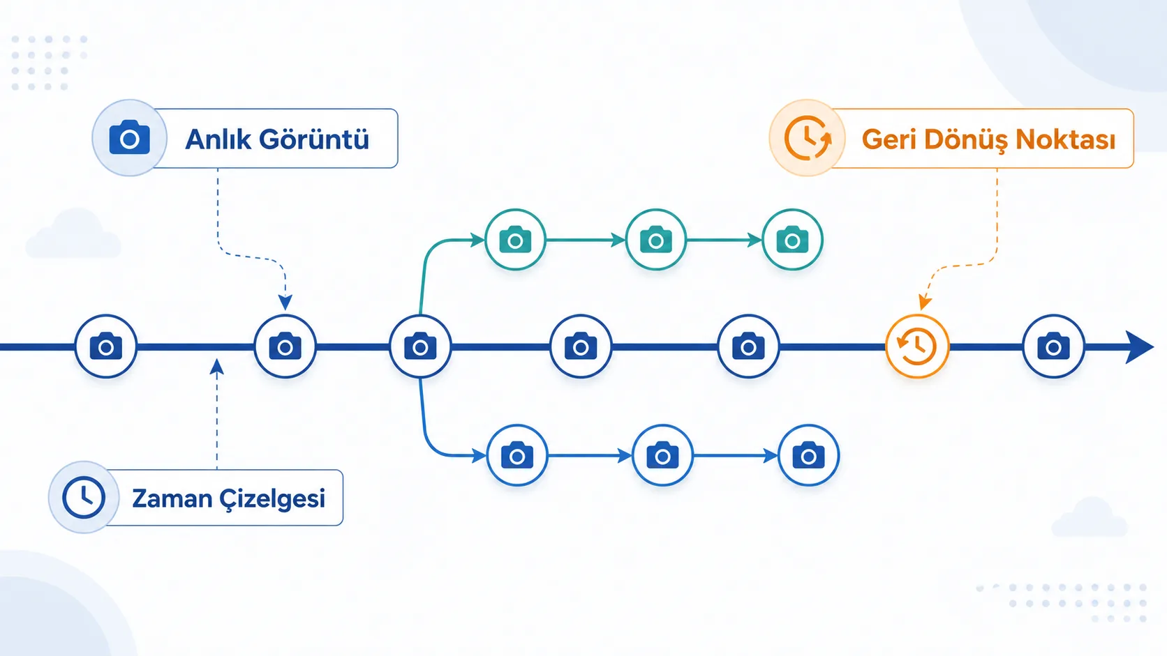 Anlık görüntülerin dallanma ağacı şeklinde ilerleyişini gösteren şema