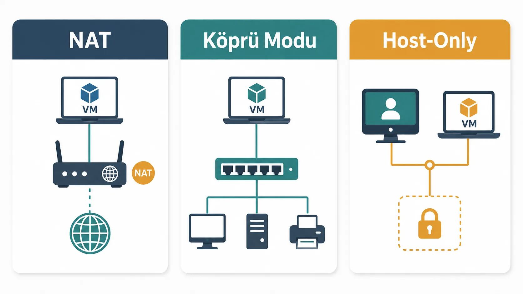 NAT, köprü ve host-only ağ modlarını karşılaştıran şema