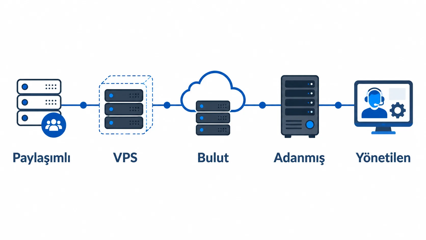 Paylaşımlı, VPS, bulut, adanmış ve yönetilen hosting türlerinin karşılaştırmalı şeması