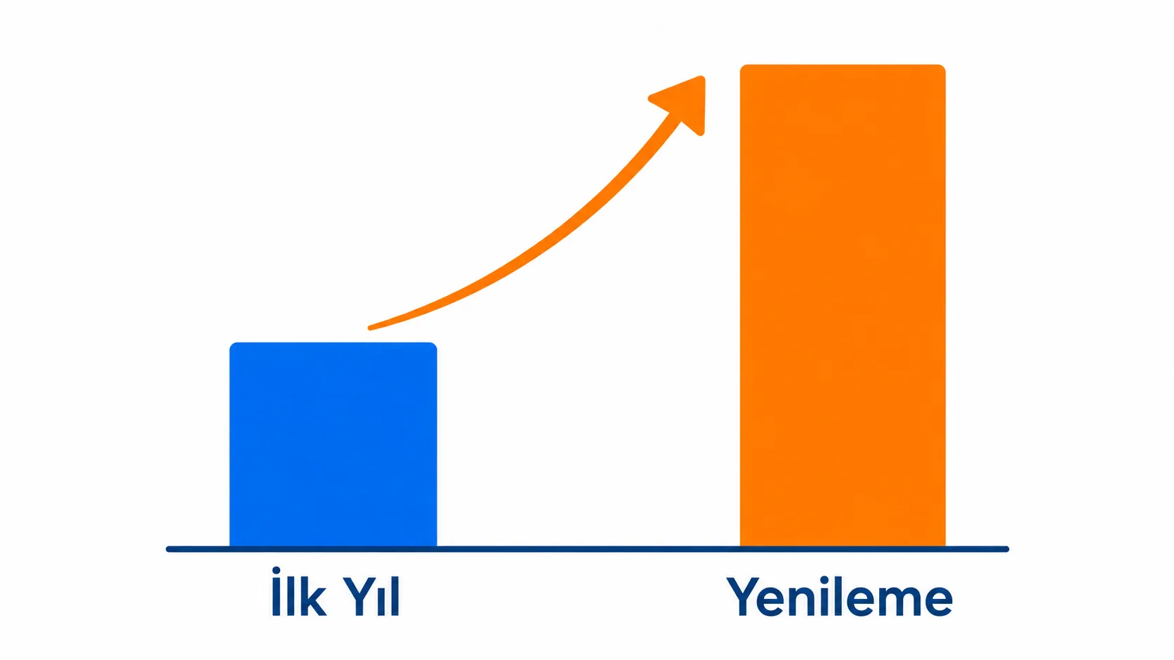 İlk yıl fiyatı ile yenileme fiyatı arasındaki farkı gösteren basit karşılaştırma grafiği