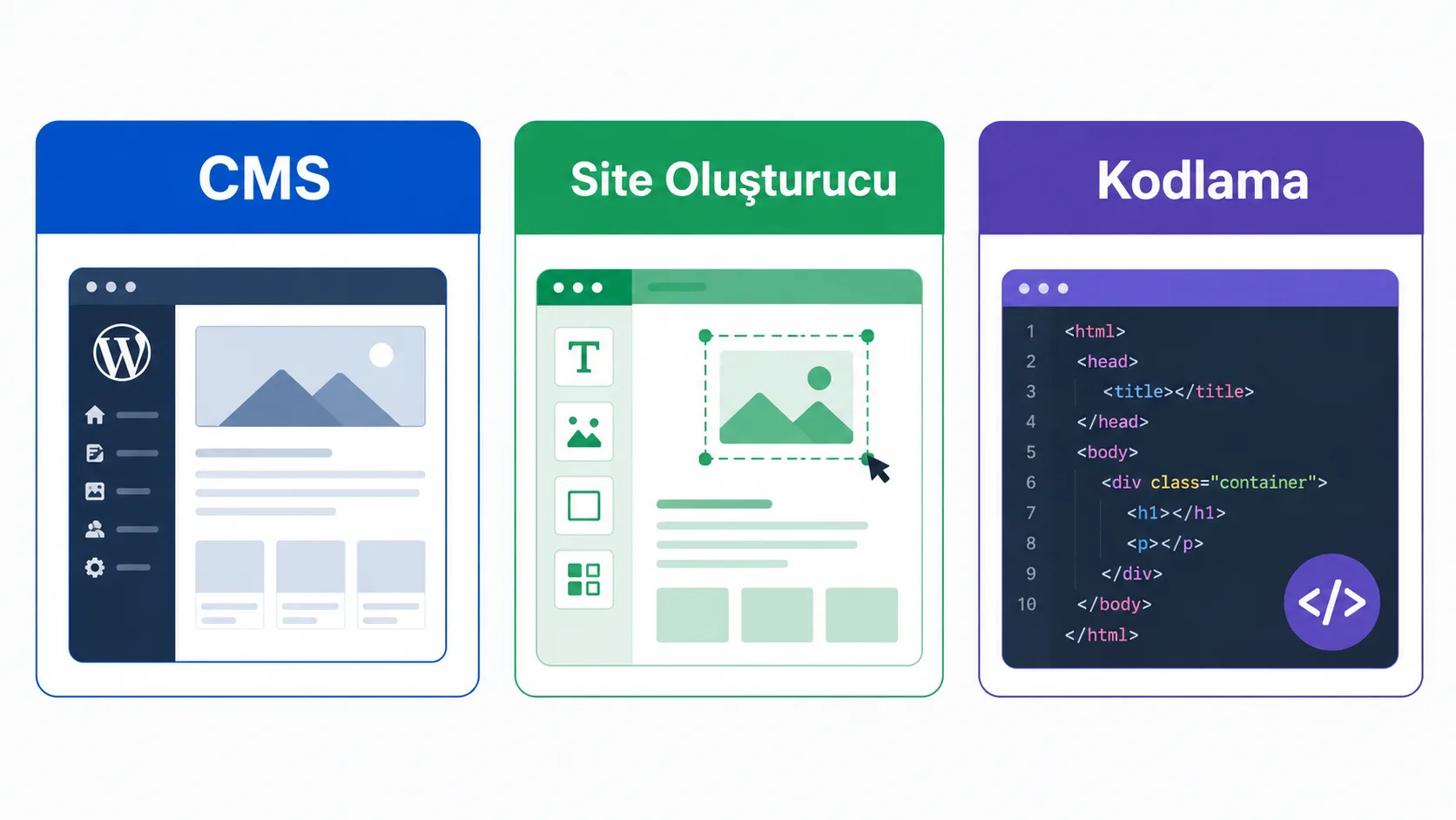 Web sitesi kurma yöntemlerini karşılaştıran şema: CMS, site oluşturucu ve sıfırdan kodlama