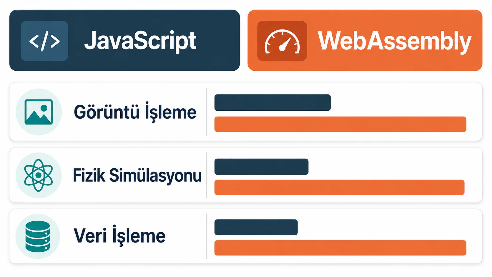 JavaScript'in yetersiz kaldığı görüntü işleme ve fizik simülasyonu gibi ağır işlerin karşılaştırması