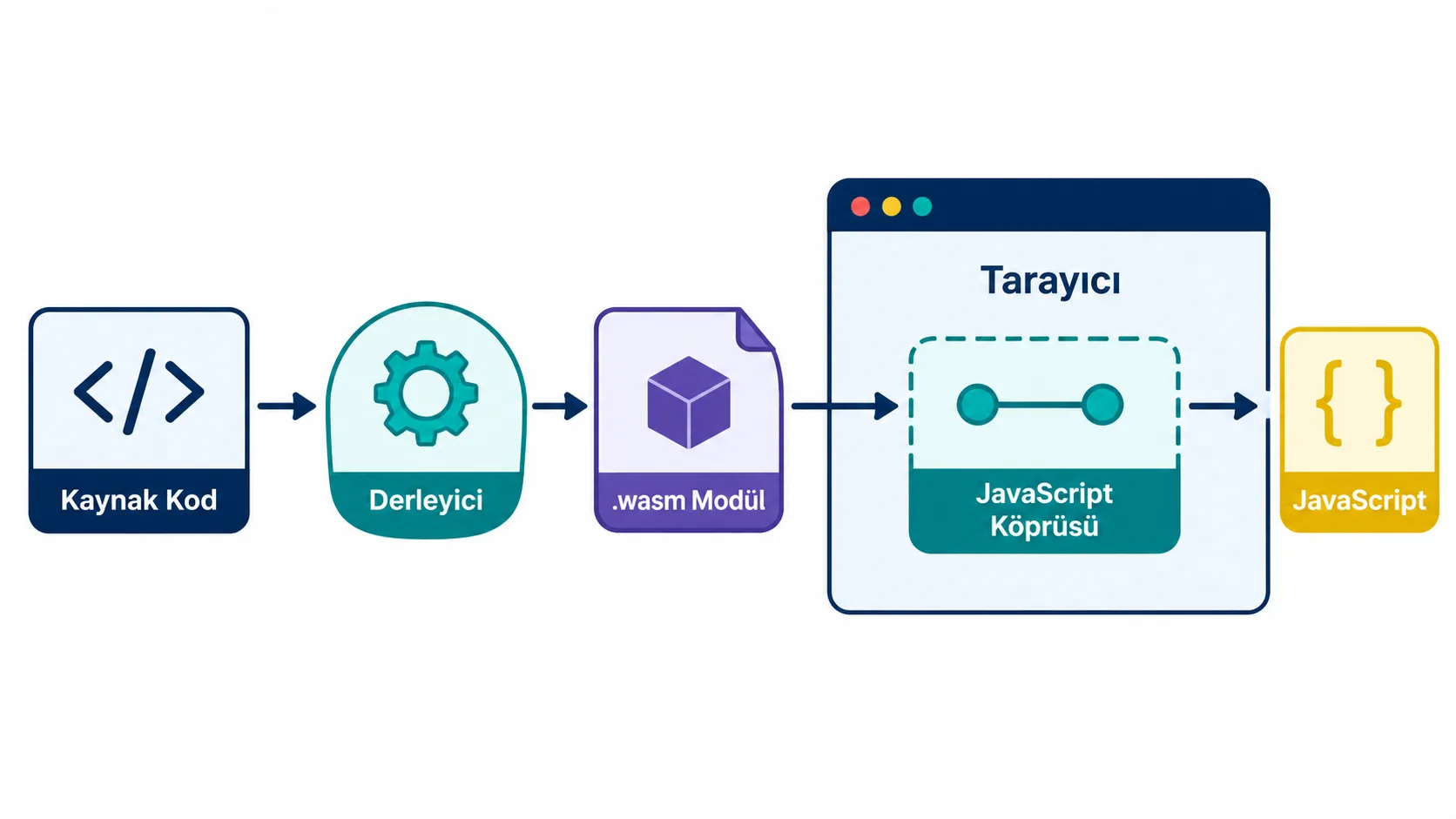 Rust veya C++ kaynak kodunun derlenip tarayıcıda JavaScript ile birlikte çalışmasını gösteren akış