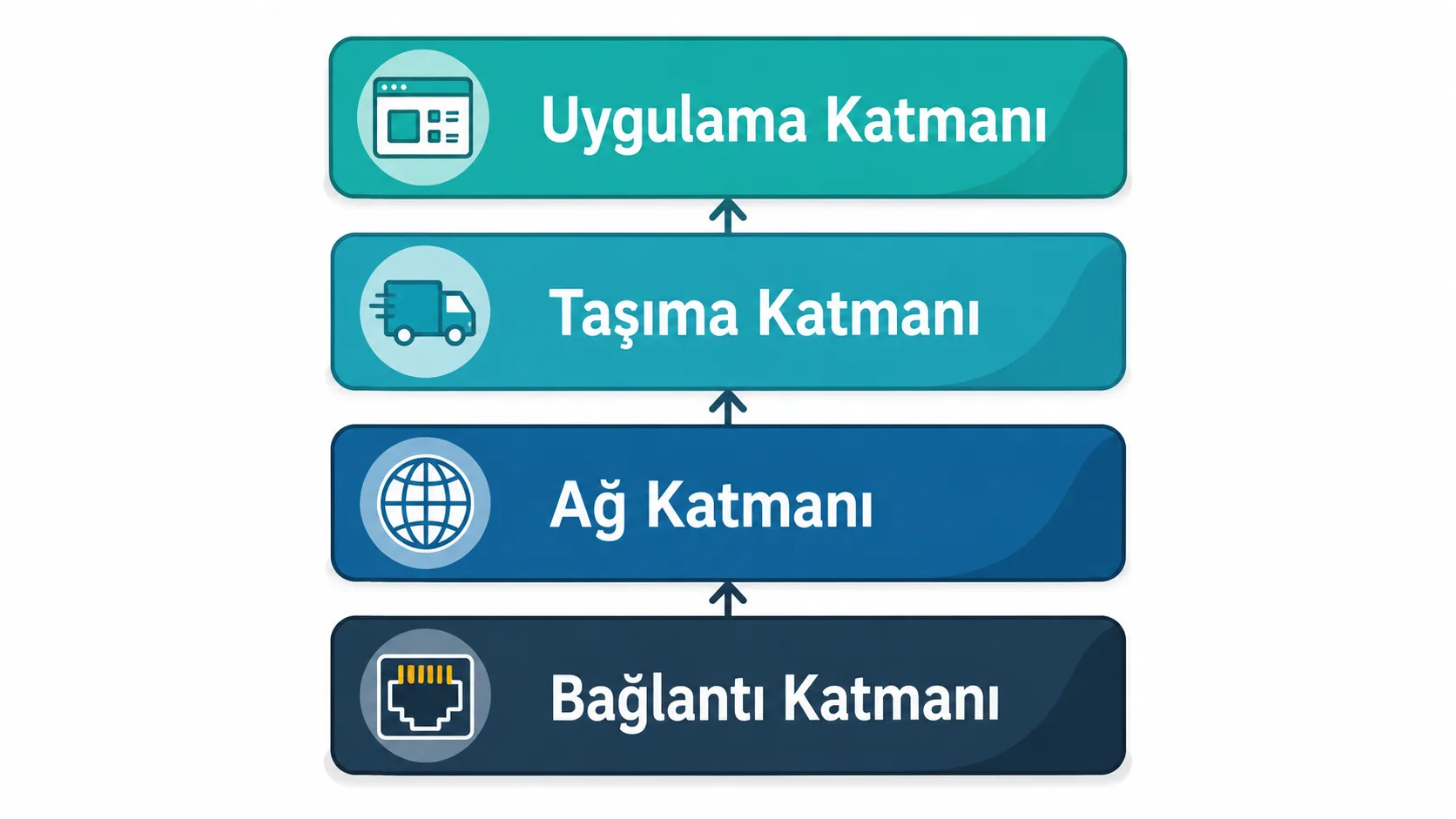 Ağ paketinin katman katman okunmasını gösteren protokol şeması