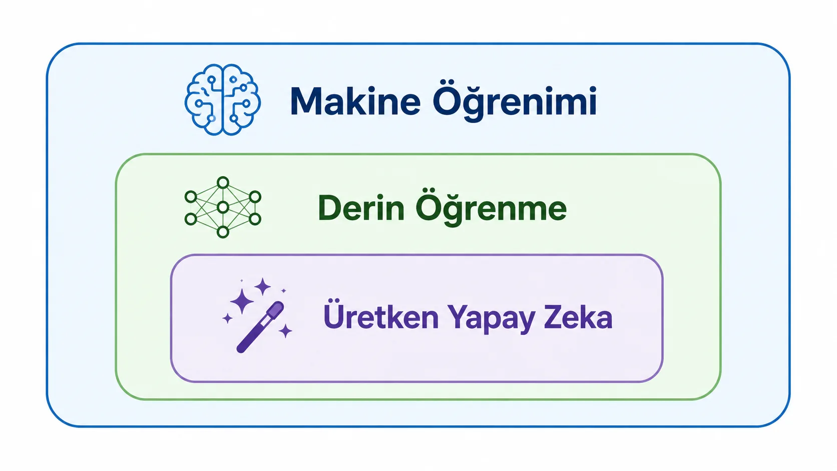 Makine öğrenimi, derin öğrenme ve üretken yapay zeka arasındaki katmanlı ilişkiyi gösteren şema