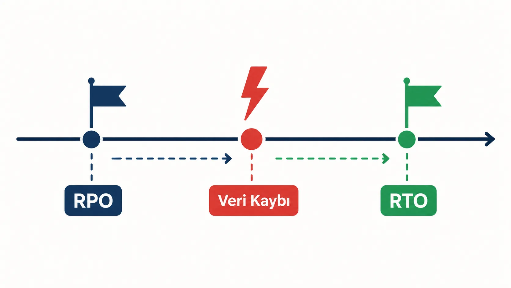 RPO ve RTO hedeflerini bir zaman çizelgesinde gösteren felaket kurtarma şeması
