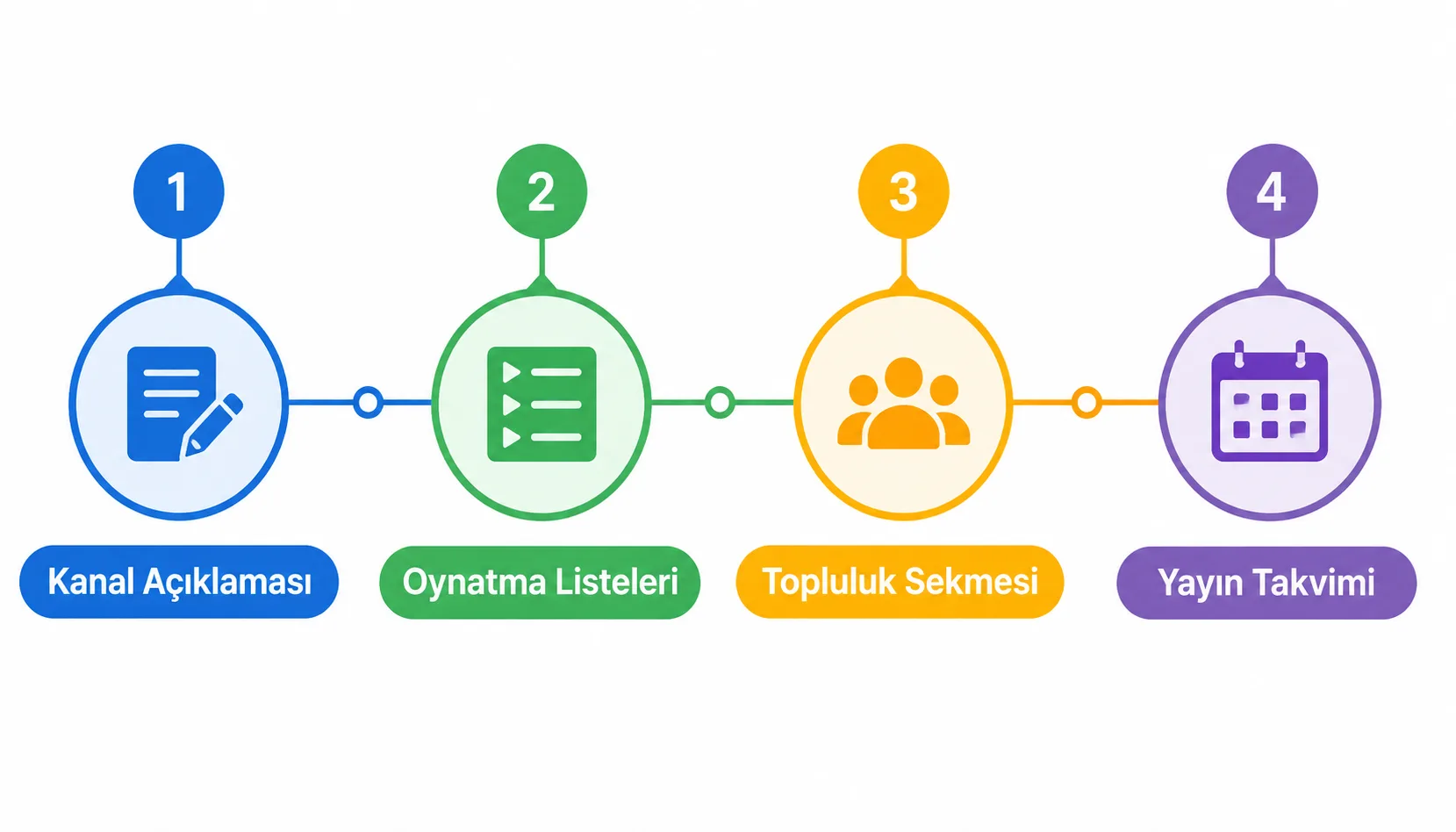 Kanal SEO unsurlarını gösteren yatay infografik: açıklama, oynatma listesi, topluluk, takvim